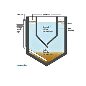 تفاوت سپتیک تانک و ایمهاف تانک